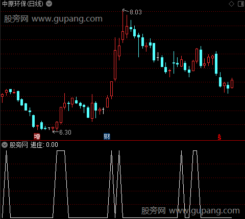 量价齐生之进庄选股指标公式