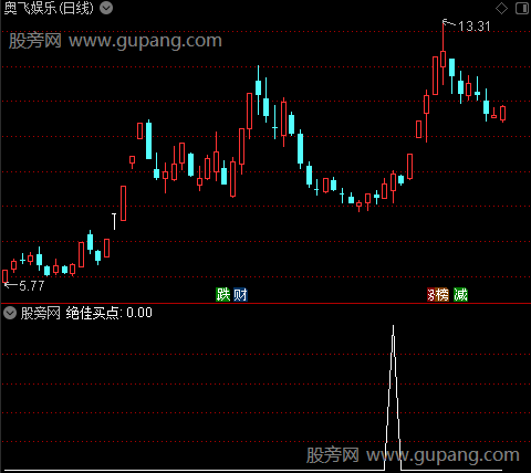 万法归一主图之绝佳买点选股指标公式