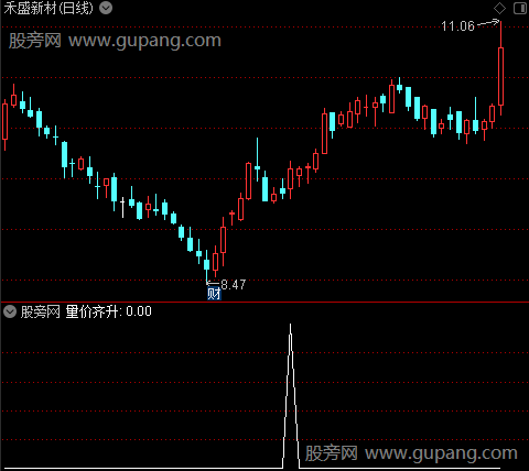 万法归一主图之量价齐升选股指标公式