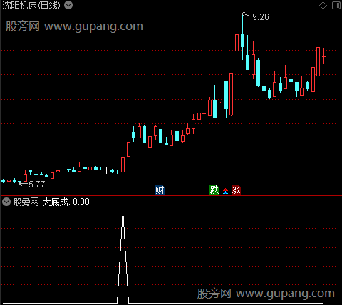 万法归一主图之大底成选股指标公式