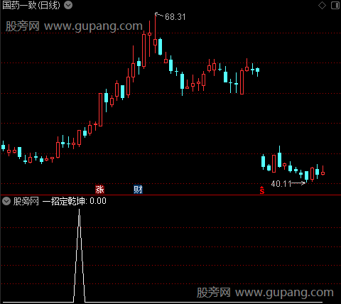 一招定乾坤主图之选股指标公式