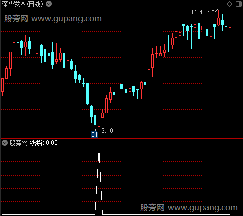 优化指南针主图之钱袋选股指标公式