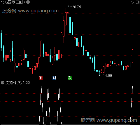 六大买卖主图之买选股指标公式