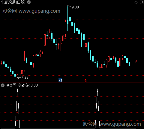 多空均线主图之空转多1选股指标公式