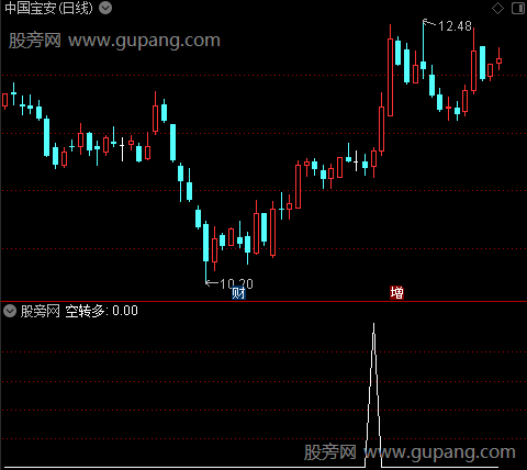 多空均线主图之空转多2选股指标公式