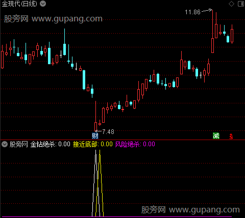 通达信金钻底部绝杀指标公式