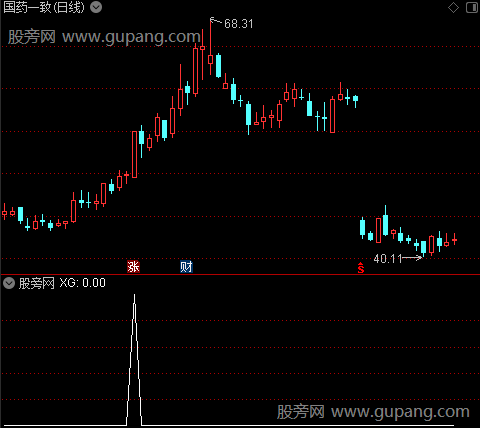 妖股跟踪之选股指标公式