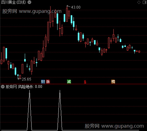 金钻底部绝杀之风险绝杀选股指标公式