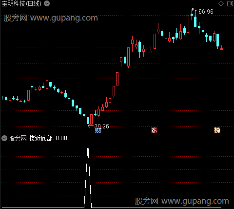 金钻底部绝杀之接近底部选股指标公式