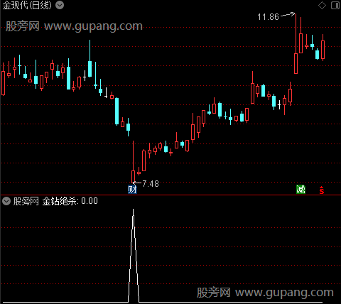 金钻底部绝杀之金钻绝杀选股指标公式