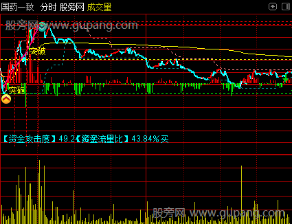 通达信突破支撑压力分时主图指标公式