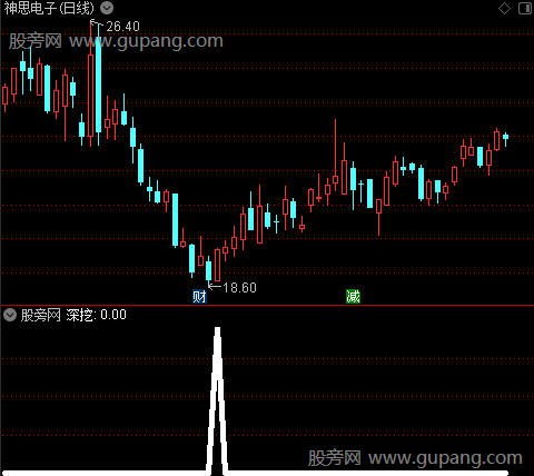 超级主力控盘之深挖选股指标公式