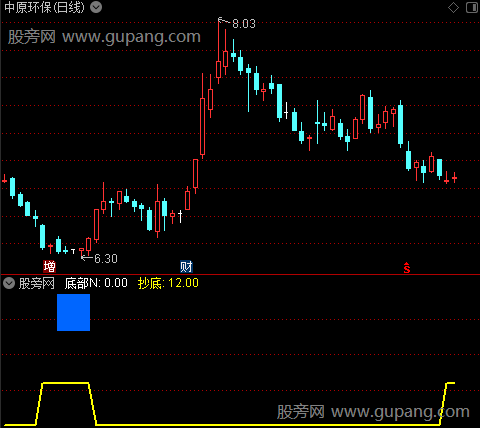 通达信冠军底部指标公式