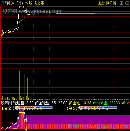 通达信资金攻击度分时指标公式