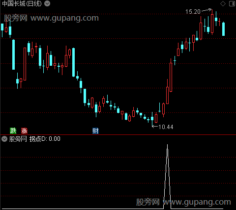 趋势共振之拐点D选股指标公式