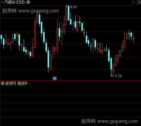 趋势共振之拐点B选股指标公式