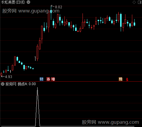 趋势共振之拐点A选股指标公式