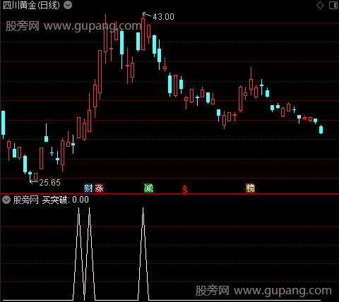 买突破主图之选股指标公式