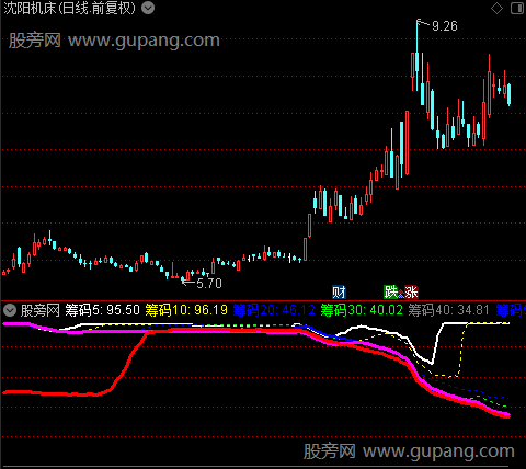 通达信筹码周期指标公式