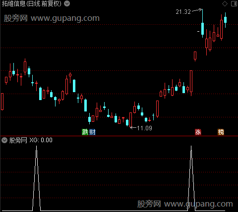 通达信小牛一号选股指标公式