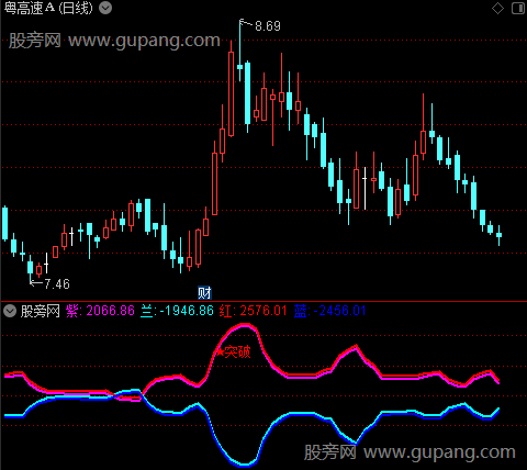 通达信筹码大涨指标公式