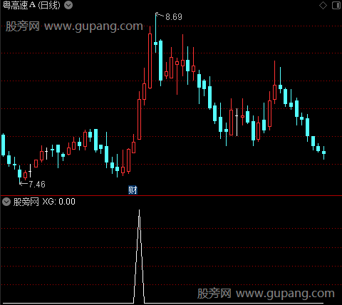 筹码大涨之突破选股指标公式