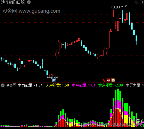 通达信庄操盘换手率指标公式