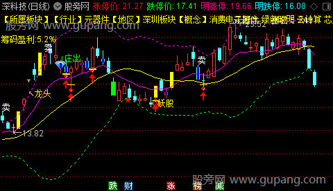 通达信庄进妖股主图指标公式