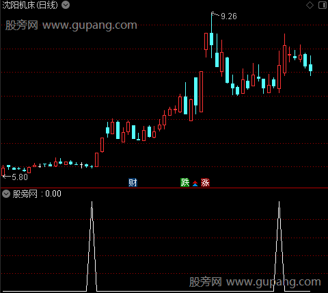 通达信王者回马枪选股指标公式