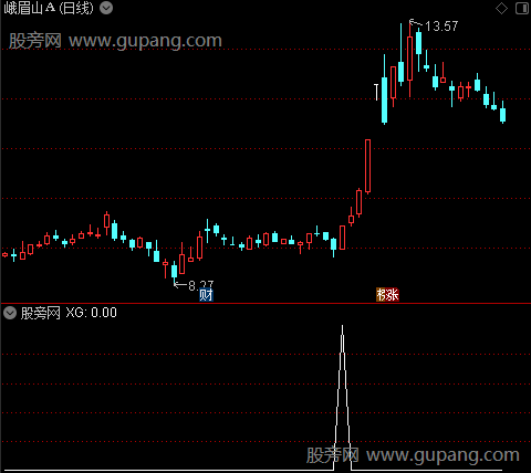 升势起爆点之选股指标公式