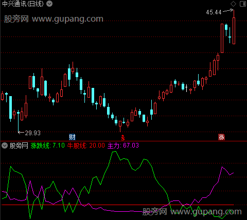 通达信快涨指标公式