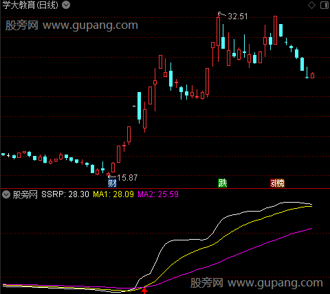 通达信筹码峰位置指标公式