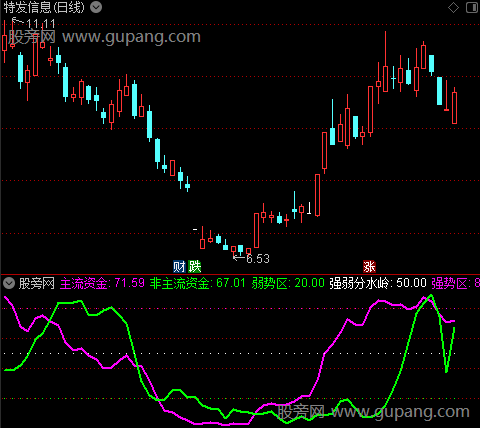 通达信资金热度指标公式