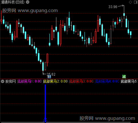 通达信底部五黑马指标公式