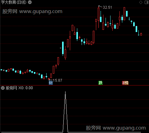 筹码峰位置之选股指标公式