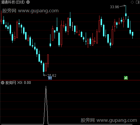 底部五黑马之选股指标公式