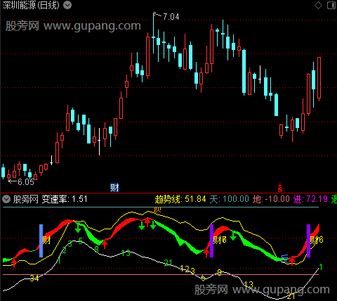 通达信变速趋势指标公式