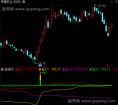 通达信涨势已成指标公式