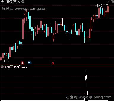 V形突破主图之回踩选股指标公式