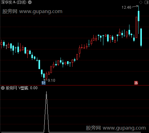 V形突破主图之V型底选股指标公式