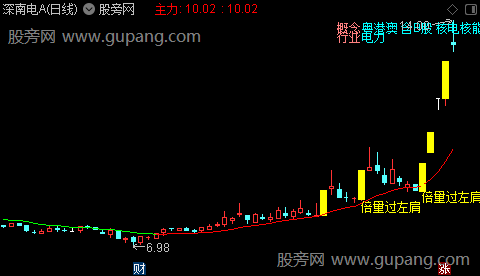 通达信倍量过左肩主图指标公式