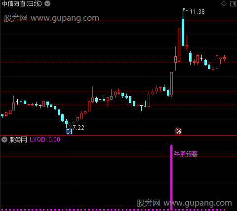 通达信牛股买入预警指标公式