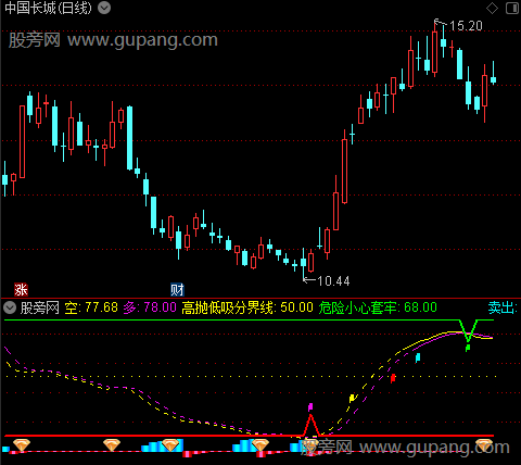 通达信顶底神断指标公式