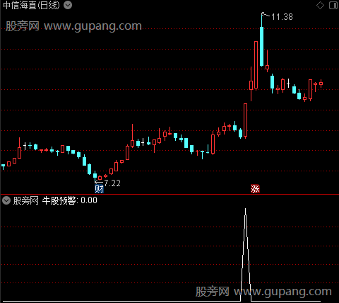 牛股买入预警之选股指标公式