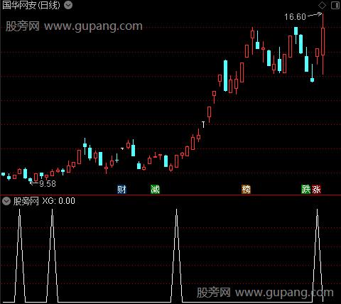 龙门工作线之选股指标公式