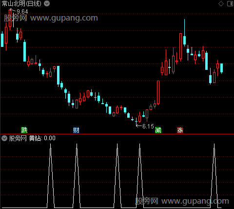 顶底神断之黄钻选股指标公式