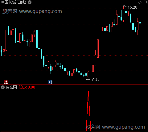 顶底神断之低吸选股指标公式