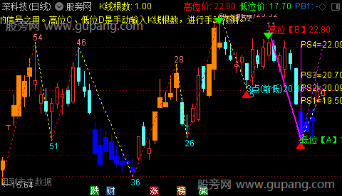 通达信微调半对数主图指标公式