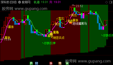 通达信绝密暴涨主图指标公式