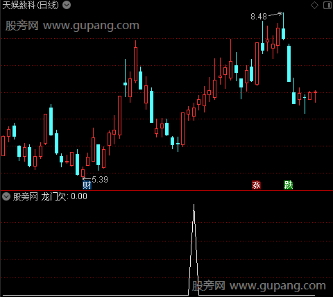 龙门大开之选股指标公式
